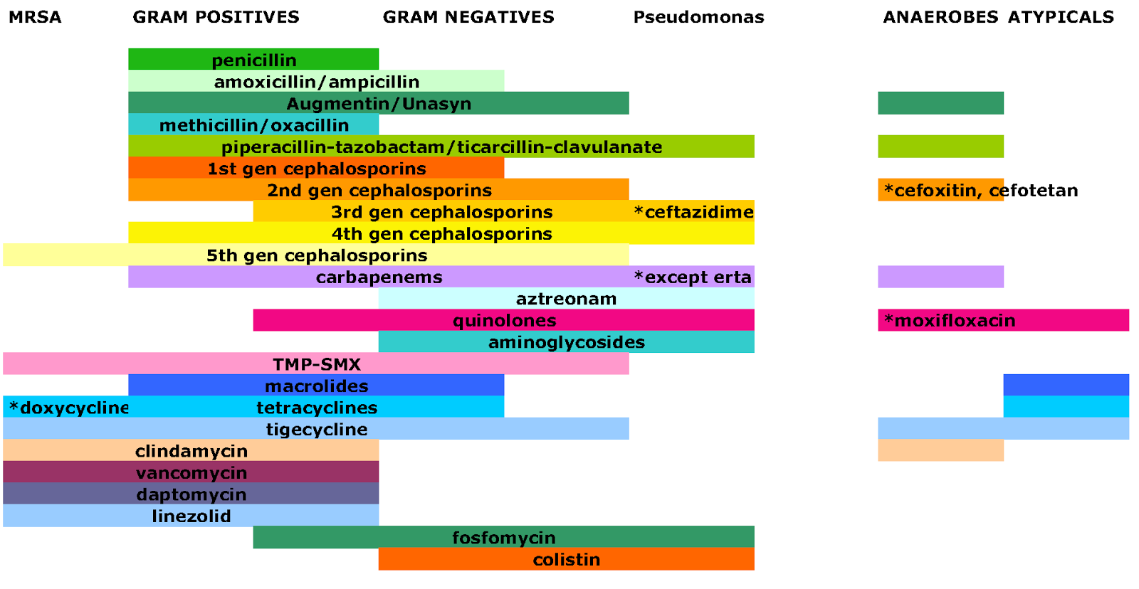 Antibiotics Chart 2