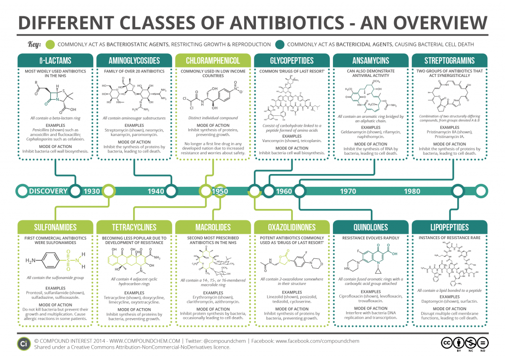 Antibiotics Classes Overview